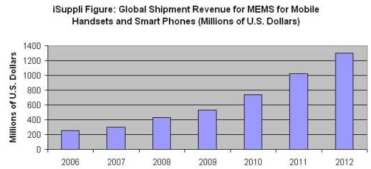 全球用于智能手機(jī)的MEMS銷售額