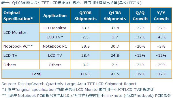 Q4’08全球大尺寸TFT LCD按原設(shè)計(jì)規(guī)格、按應(yīng)用領(lǐng)域別出貨量