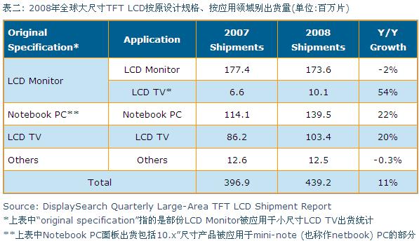 2008年全球大尺寸TFT LCD按原設(shè)計(jì)規(guī)格、按應(yīng)用領(lǐng)域別出貨量