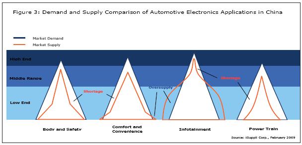 中國汽車電子應用的市場與需求比較