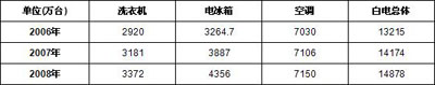 2006－2008年中國白色家電產量規(guī)模