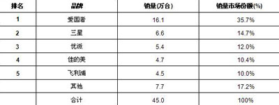 2008年中國數(shù)碼相框市場品牌競爭結構