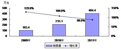 2009－2011年中國數(shù)碼相框市場銷售量預測