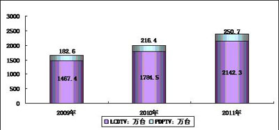  2009－2011年中國(guó)平板電視銷(xiāo)售量預(yù)測(cè)