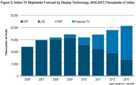 2006年至2013年間印度市場采用不同顯示技術(shù)的電視機出貨量的預(yù)測