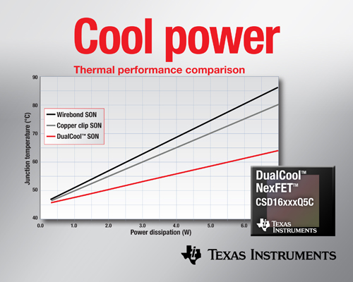 面向高電流DC/DC應(yīng)用、降低上表面熱阻的功率MOSFET