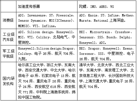 MEMS慣性傳感器研發(fā)、制造商一覽表