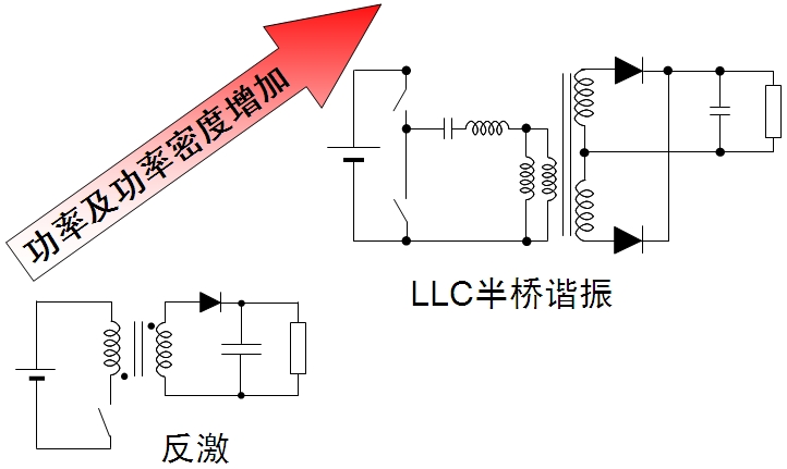 圖1：不同功率范圍的隔離型拓撲結(jié)構(gòu)