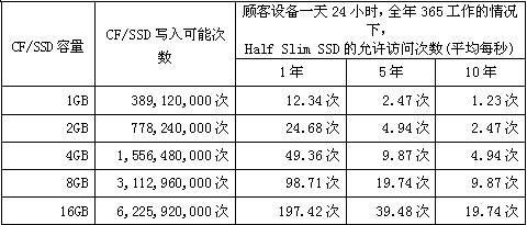 CF/SSD容量、寫入可能次數(shù)和HSS允許訪問次數(shù)