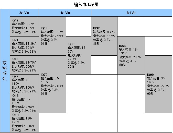 表2：SynQor新工業(yè)級產(chǎn)品InQor系列，其功率等級和效率是標(biāo)稱輸入電壓和輸入電壓范圍的函數(shù)