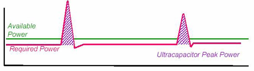 圖2：超級(jí)電容提供峰值功率示意圖