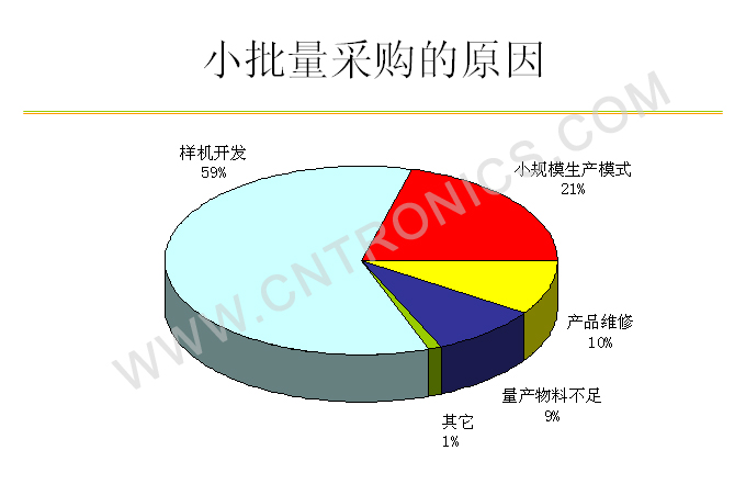 圖1 小批量采購(gòu)的原因