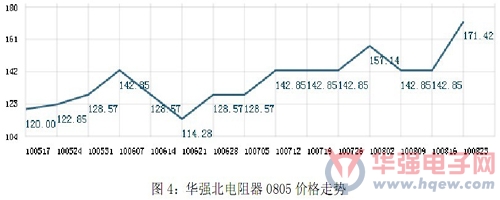 華強(qiáng)北電阻器0805價(jià)格走勢