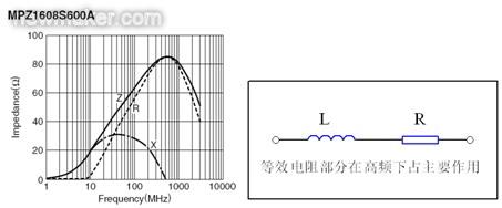 反映磁珠電阻、感抗和總感抗的阻抗曲線及等效電路拓?fù)? /></div>
<div style=