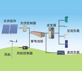 太陽能/風(fēng)能發(fā)電示意圖