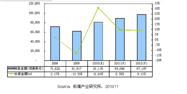 2008~2012年全球大尺寸面板產(chǎn)值趨勢