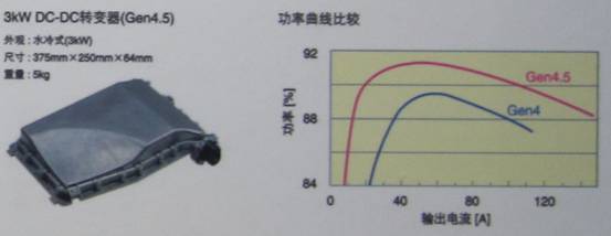 TDK混合動力汽車用4.5代DC-DC轉(zhuǎn)換器具有高達3KW的功率，效率高達94%