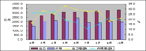 圖2 2010年前10個(gè)月電子信息制造業(yè)內(nèi)外銷月度增速對比