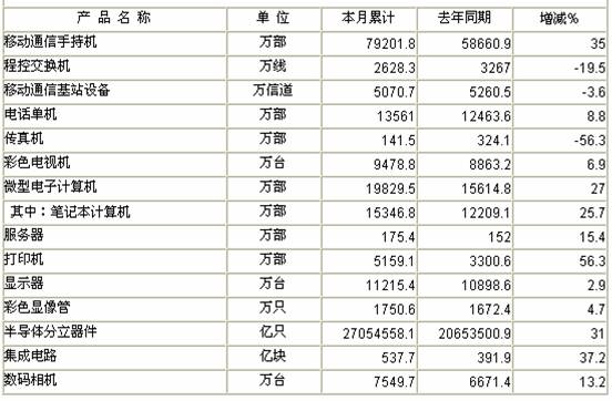 2010年1-10月規(guī)模以上電子信息制造業(yè)主要產(chǎn)品產(chǎn)量完成情況