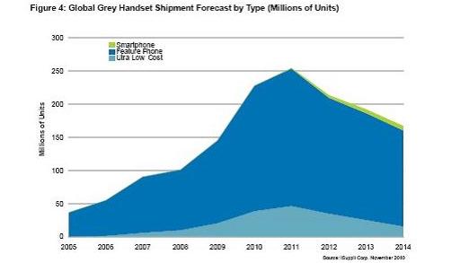 全球灰市手機(jī)出貨量預(yù)測(cè)，按類型細(xì)分(出貨量以百萬(wàn)計(jì))