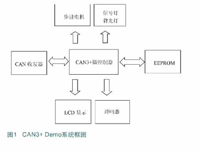 CAN3+Demo的系統(tǒng)框圖