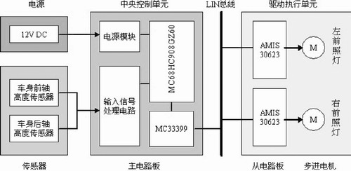 前照燈自動調光系統(tǒng)方案設計