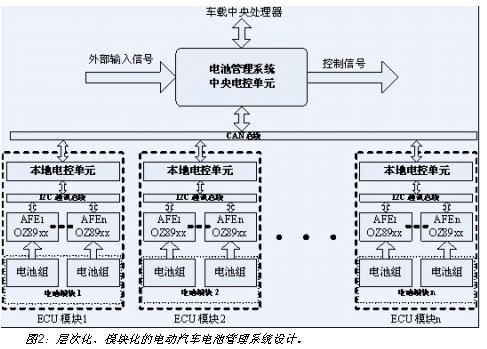 電動(dòng)汽車電池系統(tǒng)的層次化、模塊化設(shè)計(jì)