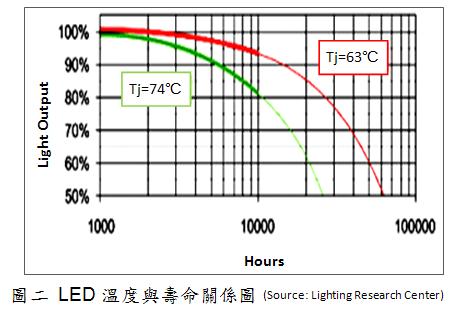 LED溫度越高，壽命越低