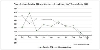 iSuppli公司對(duì)2010年中國(guó)衛(wèi)星機(jī)頂盒與微波爐海外市場(chǎng)出貨量同比增長(zhǎng)率的估計(jì)