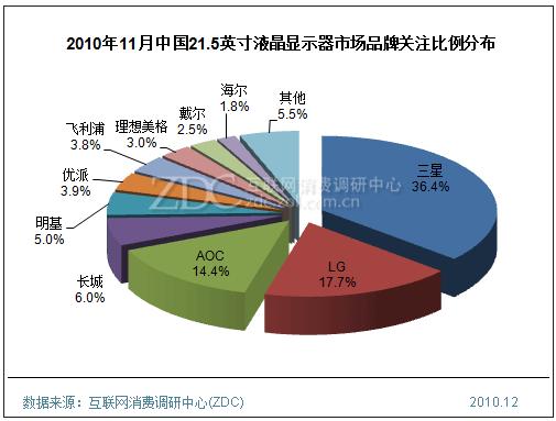 2010年11月中國21.5英寸液晶顯示器市場品牌關(guān)注比例分布