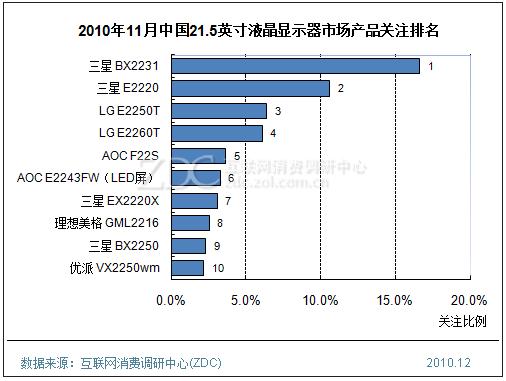 2010年11月中國21.5英寸液晶顯示器市場產(chǎn)品關(guān)注排名