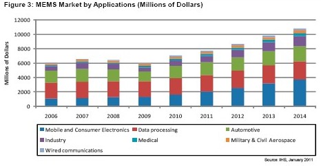 到2014年，消費電子和手機領(lǐng)域的MEMS營業(yè)收入將達(dá)到37億美元