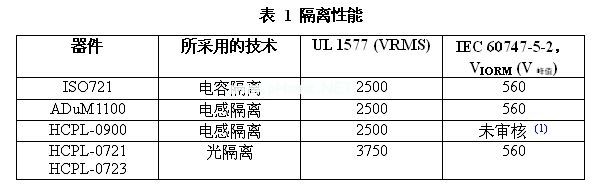 三種隔離技術(shù)的這五個器件的隔離性能