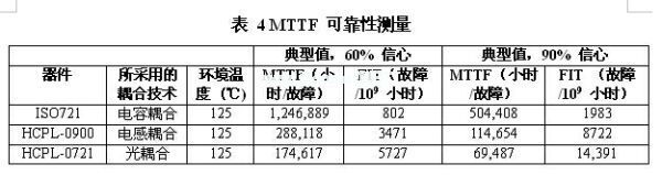 一款光、電感和電容數(shù)字隔離器的MTTF