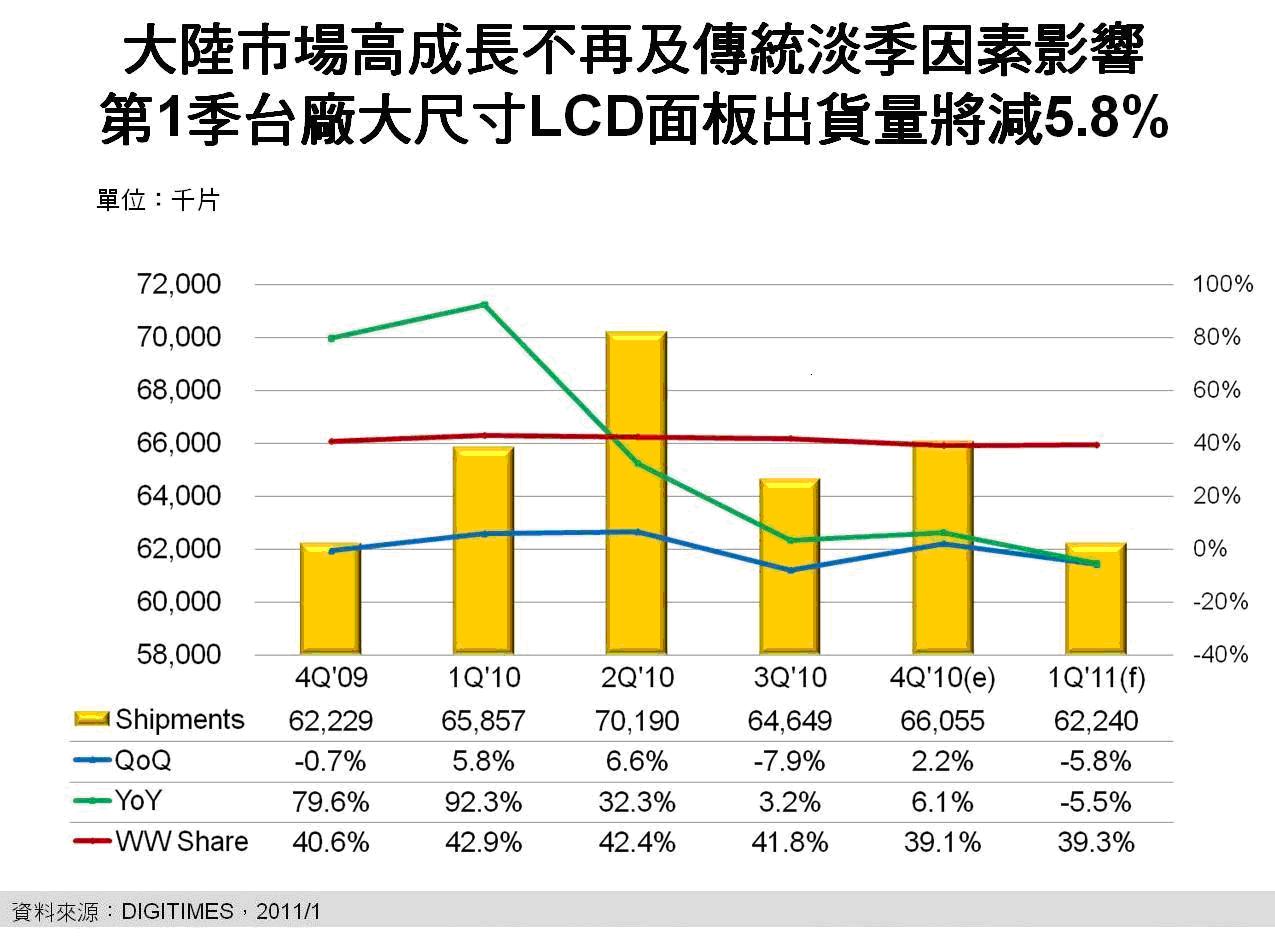 1Q''''11臺(tái)廠(chǎng)大尺寸LCD面板出貨量將減5.8%　