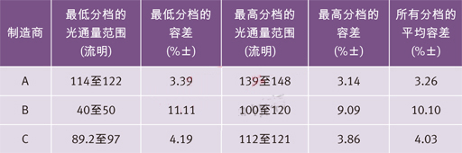 世界三大頂級(jí)電力光電半導(dǎo)體制造商的高端冷白光LED在350 mA和25？C下的光通量分檔結(jié)果