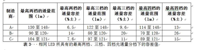 相同LED所具有的最高兩檔、三檔、四檔光通量分檔下的容差值