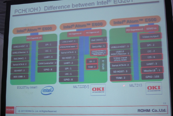 相比Intel的EG20T，OKI開發(fā)的ML7213/ ML7223針對(duì)車載娛樂(lè)和IP電話應(yīng)用進(jìn)行了優(yōu)化