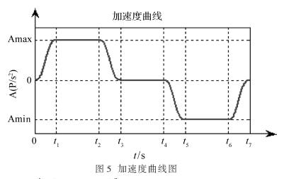 設(shè)計完整的S曲線的加加速度圖形