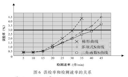 實驗得出的圖表