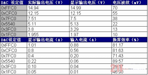 本系統(tǒng)的升、降壓性能及恒流輸出性能測試數據