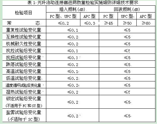 表1是細(xì)則中規(guī)定的詳細(xì)技術(shù)指標(biāo)要求。