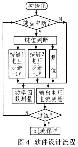 系統(tǒng)軟件設計流程如圖4所示。