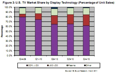 圖示為2009年第四季度至2010年第四季度各種電視技術在美國市場的份額