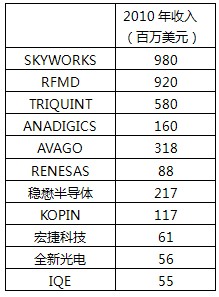 2010年手機(jī)射頻相關(guān)公司收入統(tǒng)計(jì)