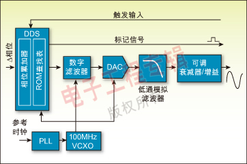 圖 2：典型DDS函數(shù)發(fā)生器的架構(gòu)方框圖。