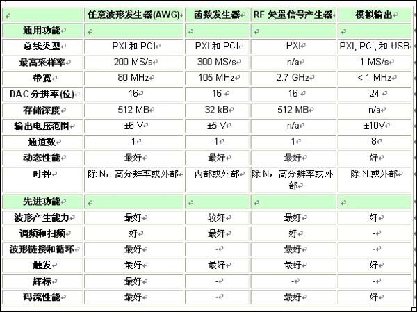 表1：各類信號源的特性和功能比較一覽表。 