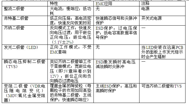 EMC元件之二極管