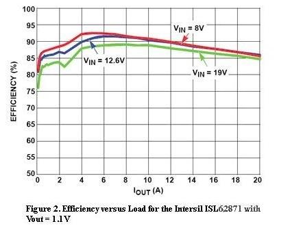  圖2，Intersil ISL62871的負(fù)載與效率曲線，Vout=1.1V