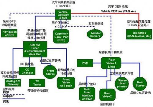 保護GPS（全球定位系統(tǒng)）部件、CD換片機、立體聲音響和其它連接到汽車網(wǎng)絡(luò)中的電子外設(shè)